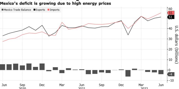 Mexico Posts $1.48 Billion September Trade Deficit